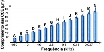 Variação do comprimento da CCE em função da frequência