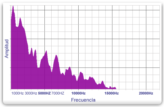 Representación de frecuencias (o espectral)